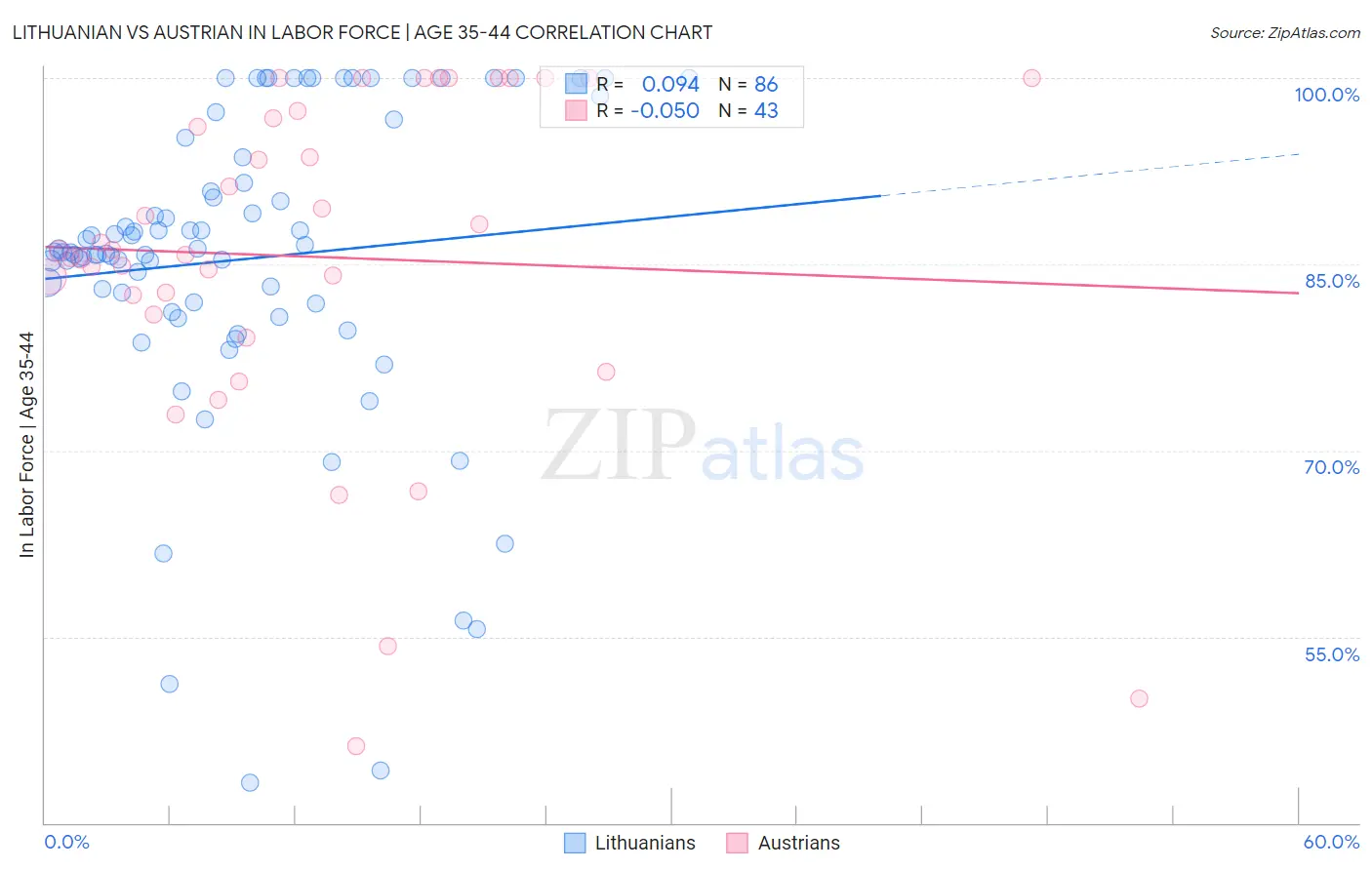 Lithuanian vs Austrian In Labor Force | Age 35-44
