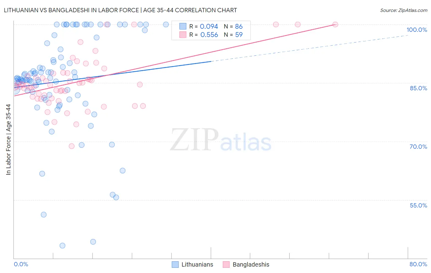 Lithuanian vs Bangladeshi In Labor Force | Age 35-44