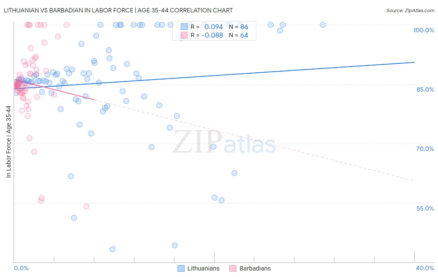 Lithuanian vs Barbadian In Labor Force | Age 35-44