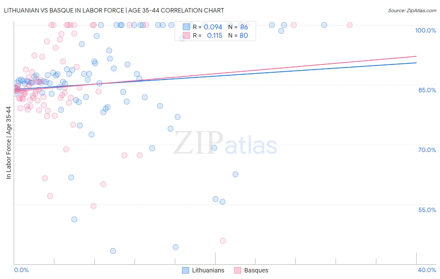 Lithuanian vs Basque In Labor Force | Age 35-44