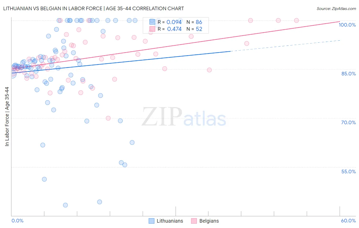 Lithuanian vs Belgian In Labor Force | Age 35-44