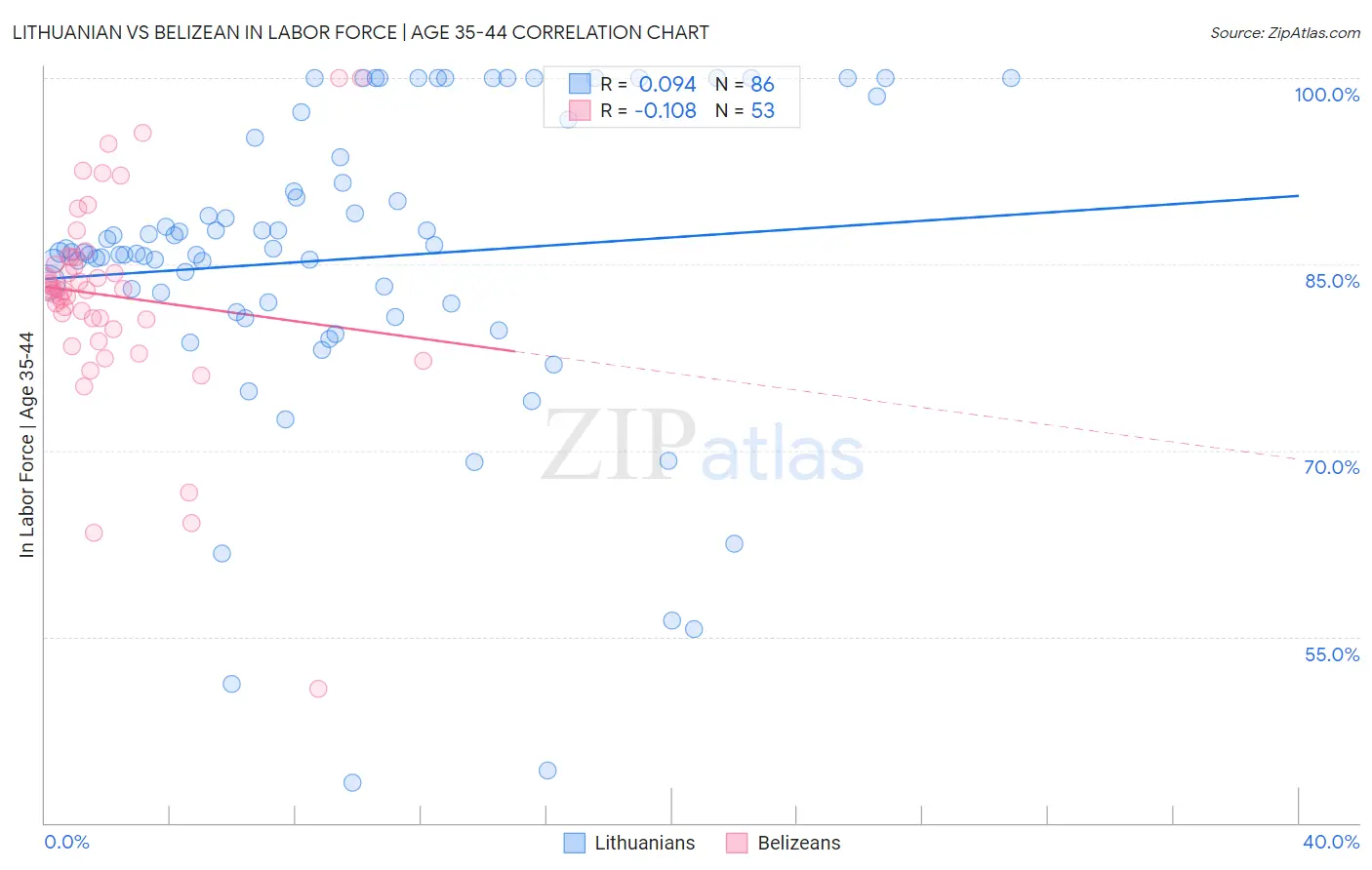 Lithuanian vs Belizean In Labor Force | Age 35-44