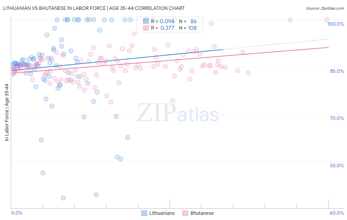 Lithuanian vs Bhutanese In Labor Force | Age 35-44