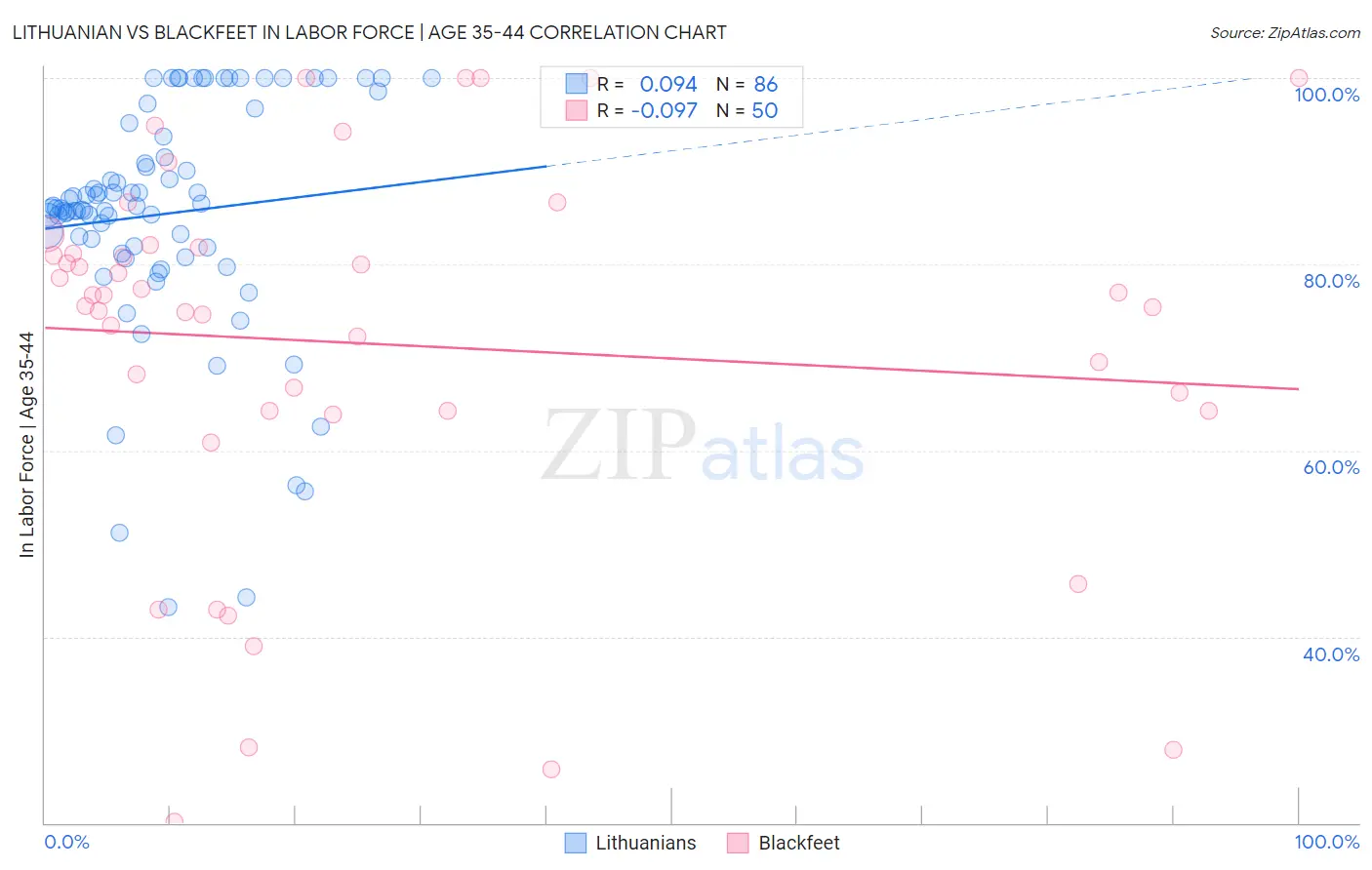 Lithuanian vs Blackfeet In Labor Force | Age 35-44