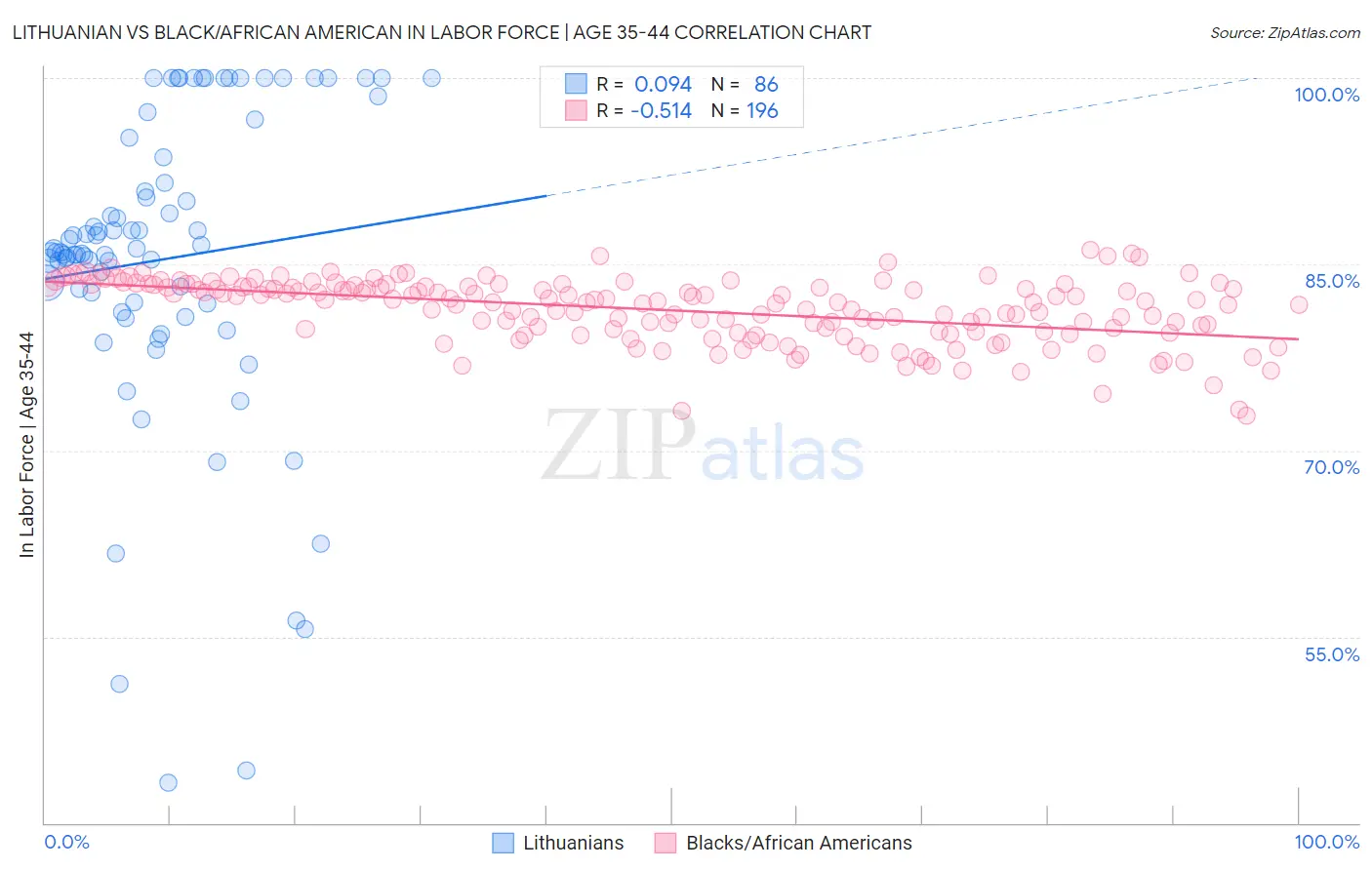 Lithuanian vs Black/African American In Labor Force | Age 35-44