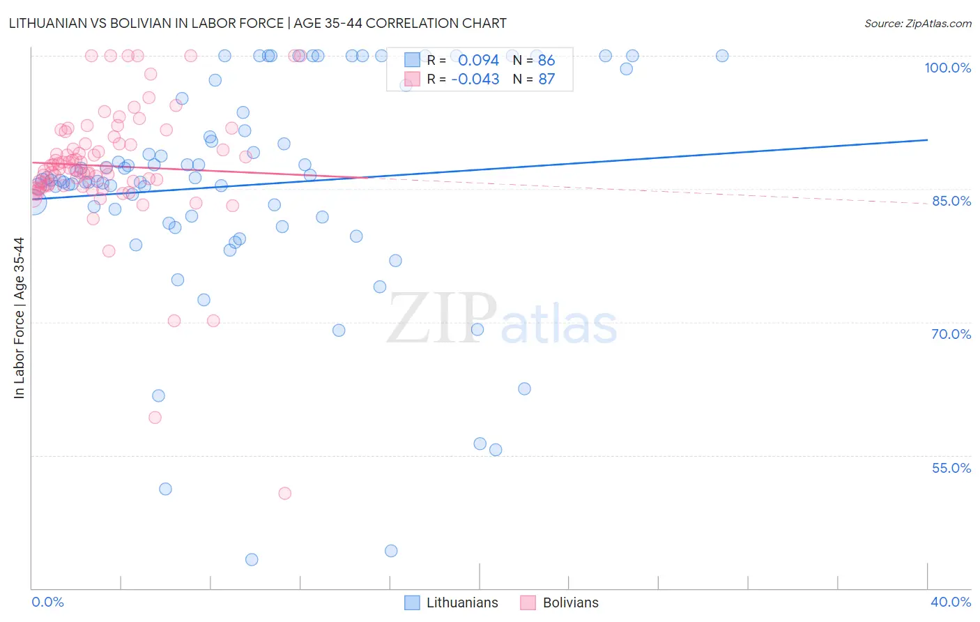 Lithuanian vs Bolivian In Labor Force | Age 35-44