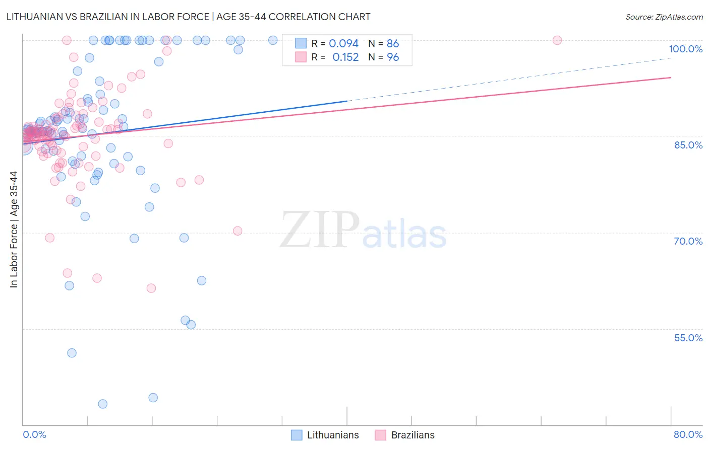 Lithuanian vs Brazilian In Labor Force | Age 35-44