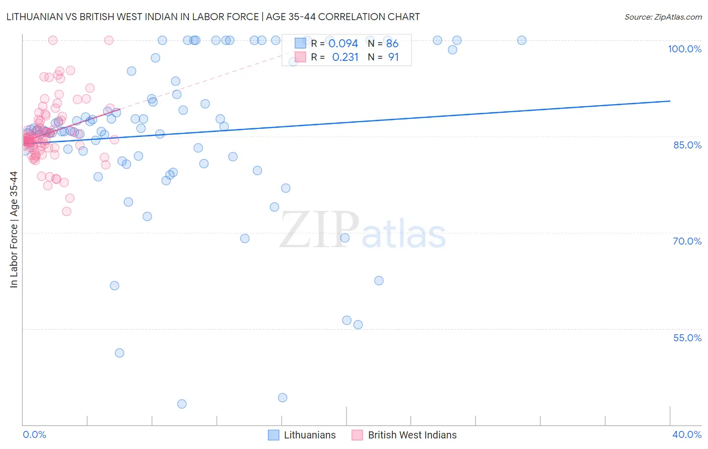 Lithuanian vs British West Indian In Labor Force | Age 35-44