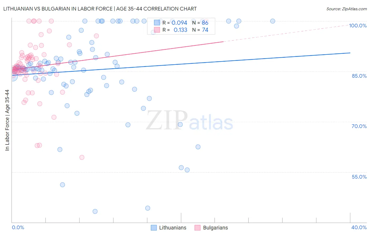 Lithuanian vs Bulgarian In Labor Force | Age 35-44