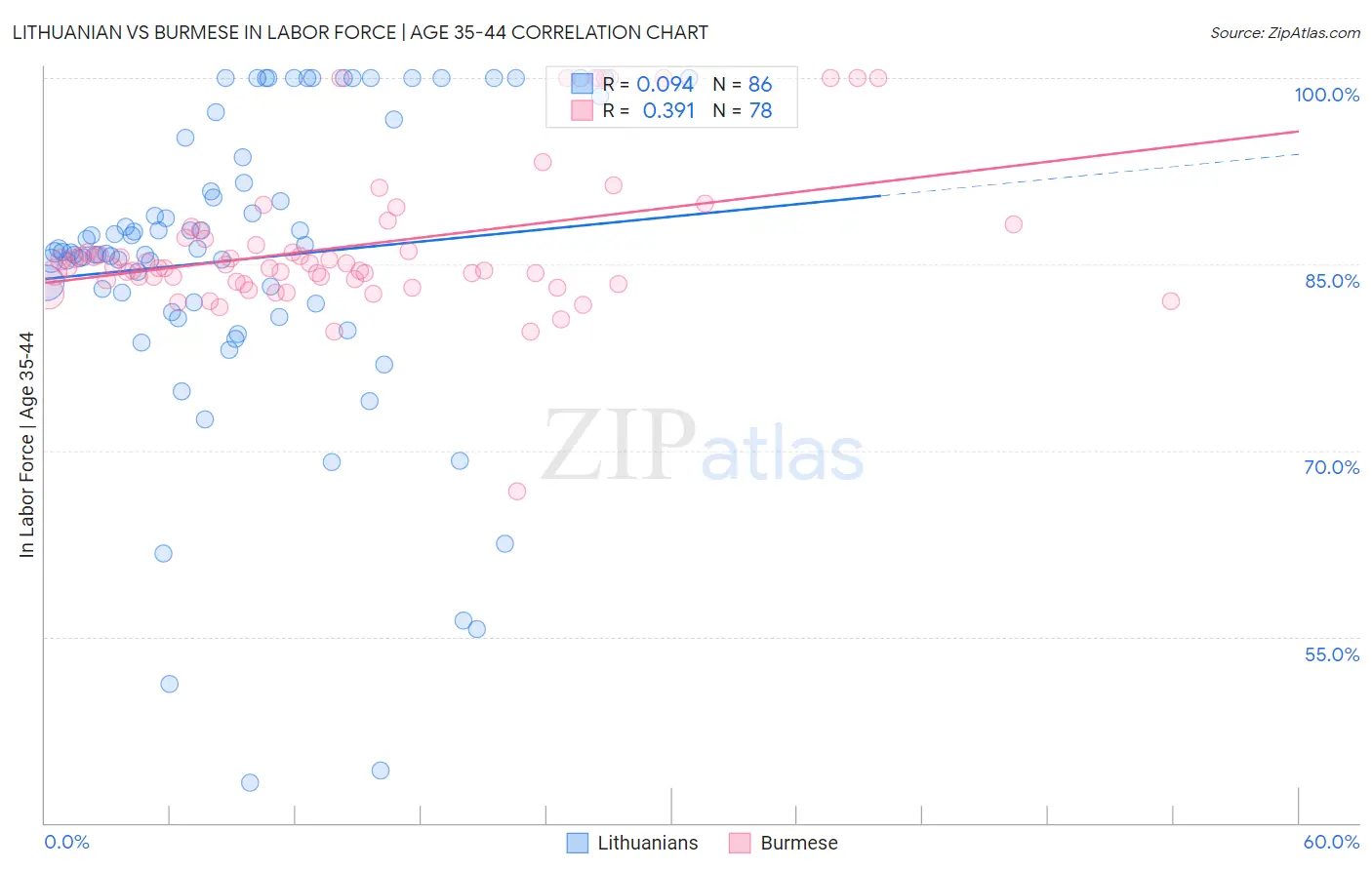 Lithuanian vs Burmese In Labor Force | Age 35-44