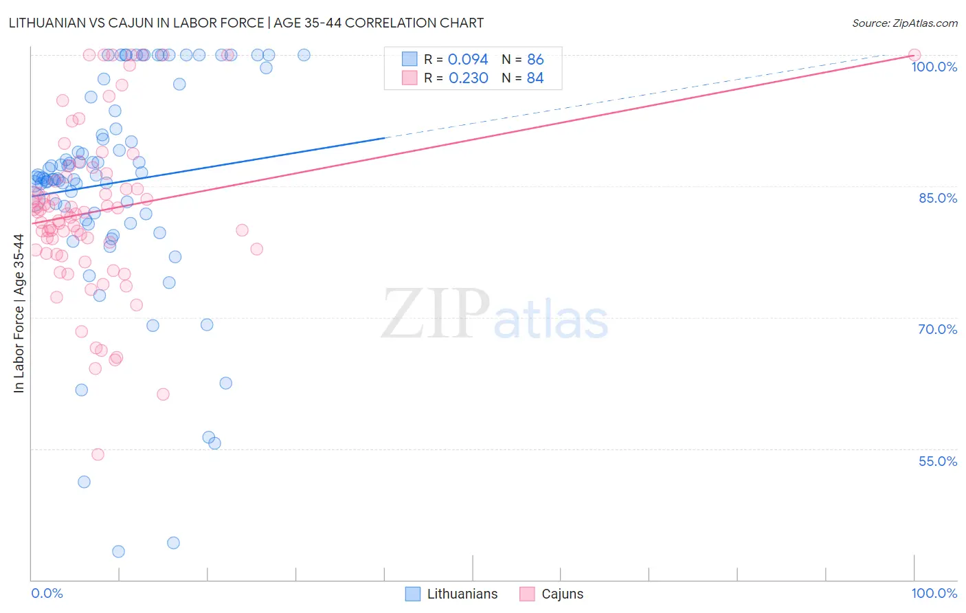 Lithuanian vs Cajun In Labor Force | Age 35-44
