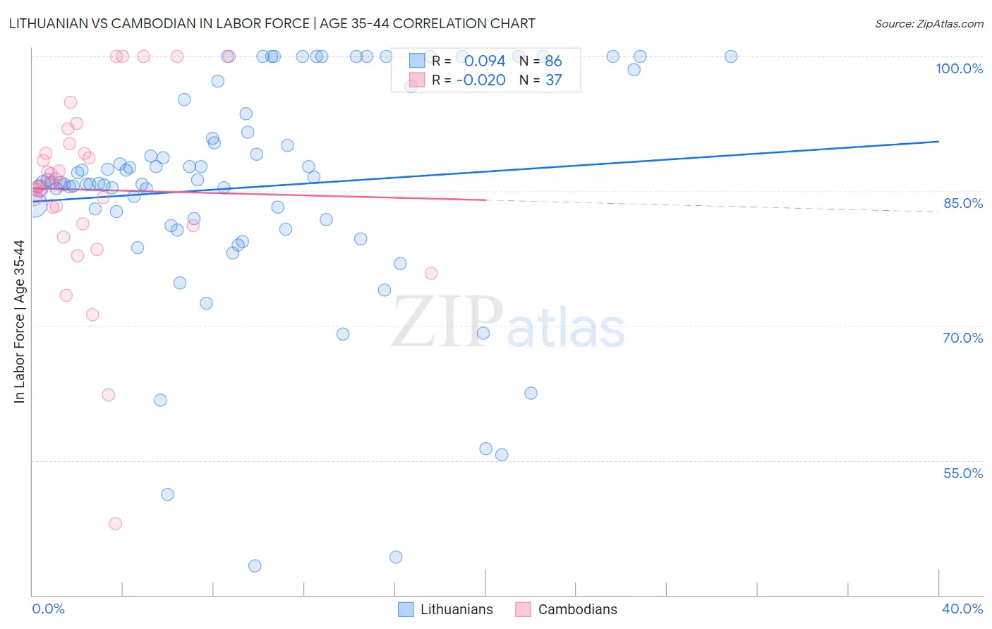 Lithuanian vs Cambodian In Labor Force | Age 35-44