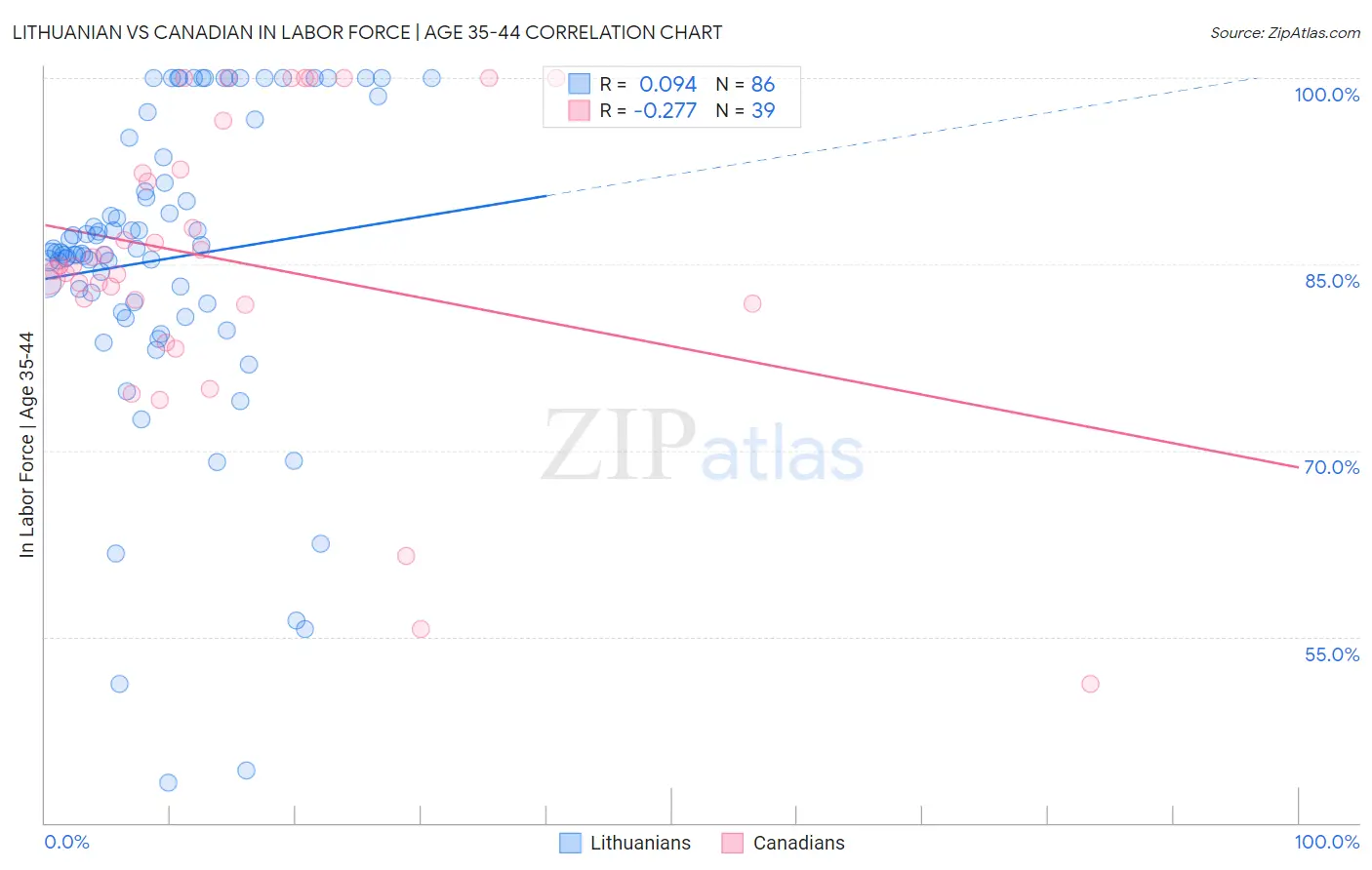 Lithuanian vs Canadian In Labor Force | Age 35-44