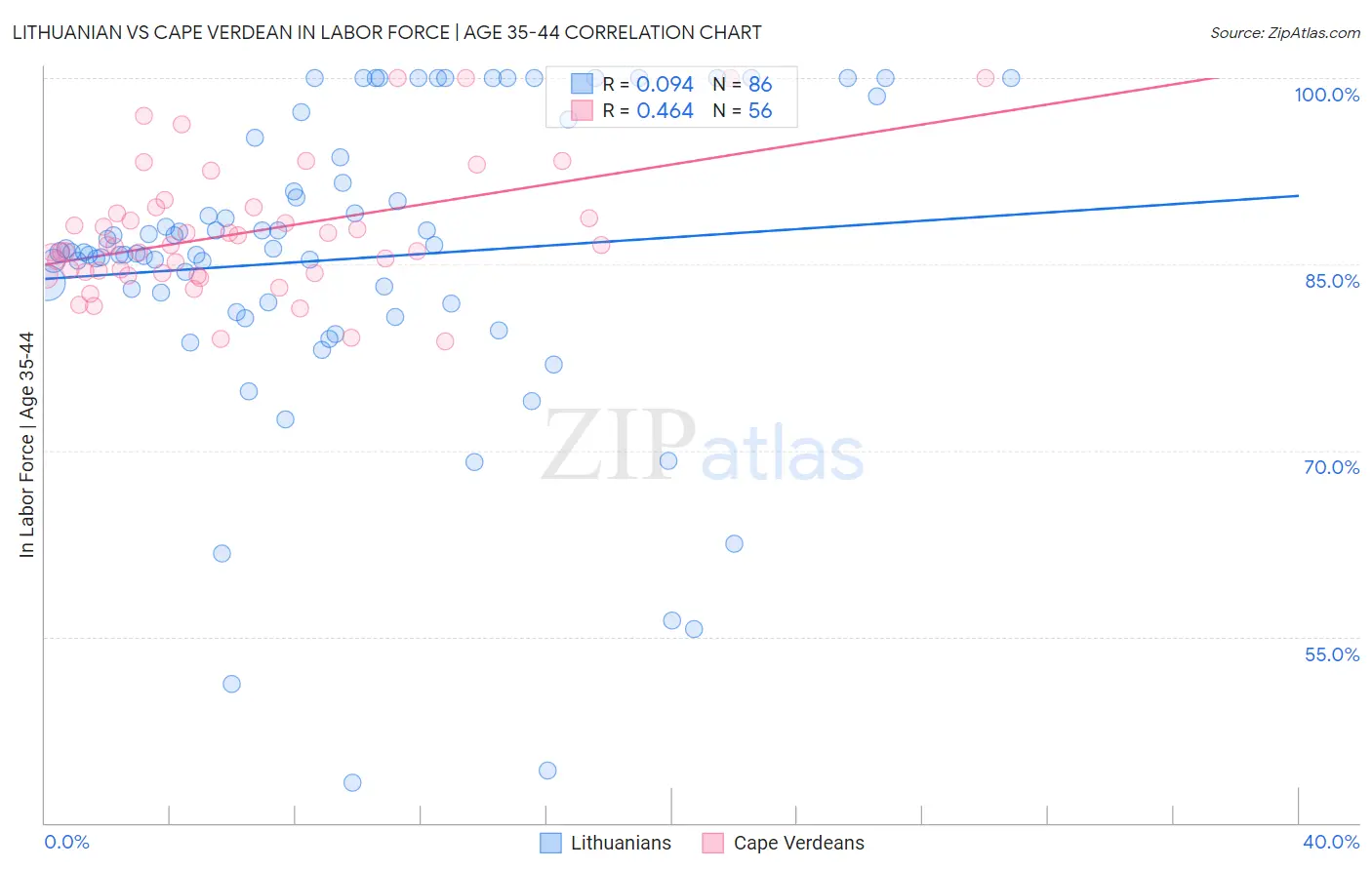 Lithuanian vs Cape Verdean In Labor Force | Age 35-44