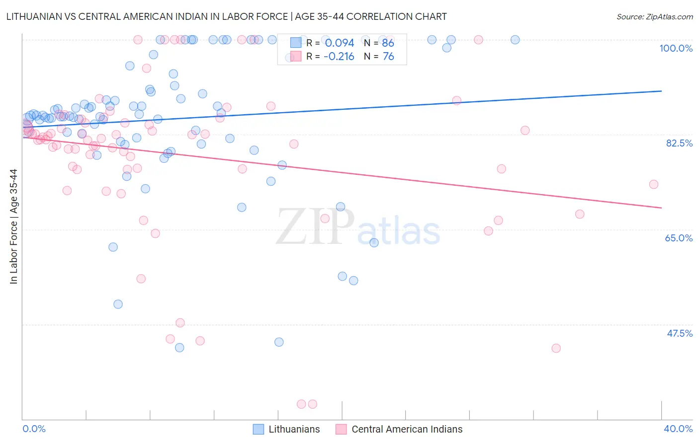 Lithuanian vs Central American Indian In Labor Force | Age 35-44