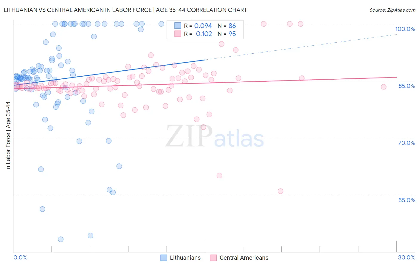 Lithuanian vs Central American In Labor Force | Age 35-44