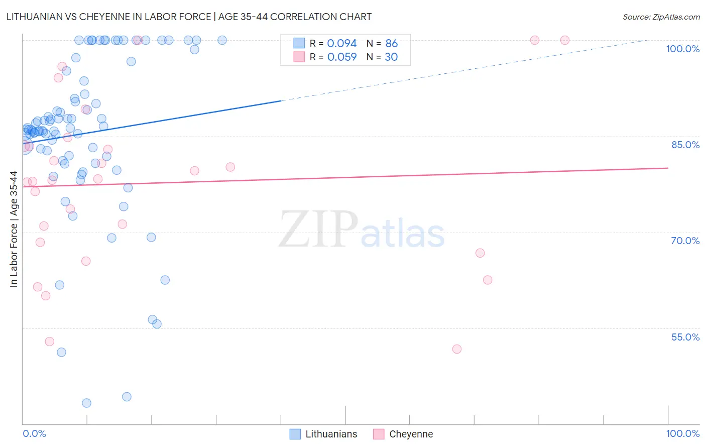 Lithuanian vs Cheyenne In Labor Force | Age 35-44