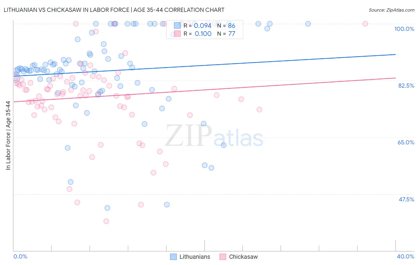 Lithuanian vs Chickasaw In Labor Force | Age 35-44