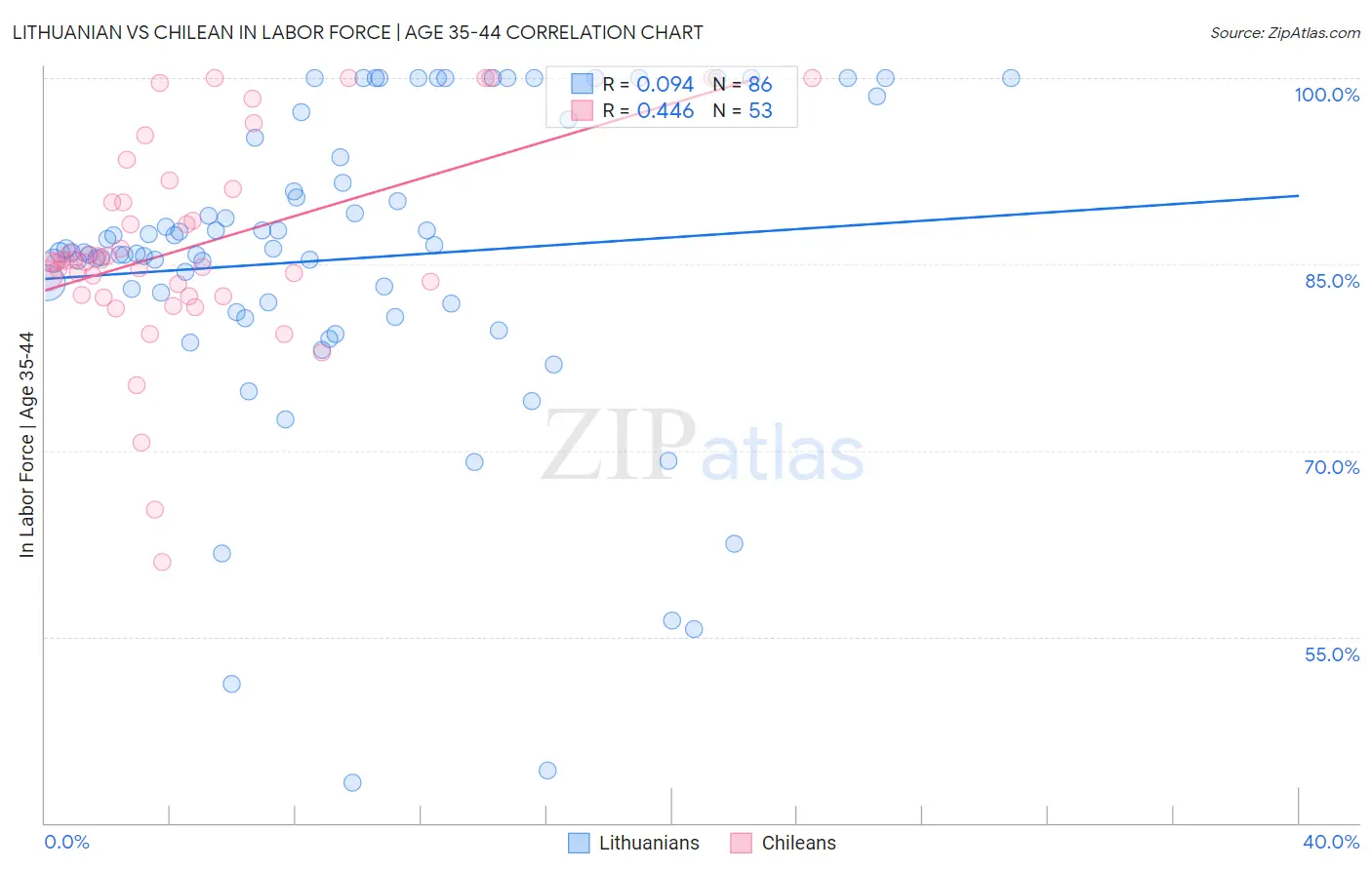 Lithuanian vs Chilean In Labor Force | Age 35-44