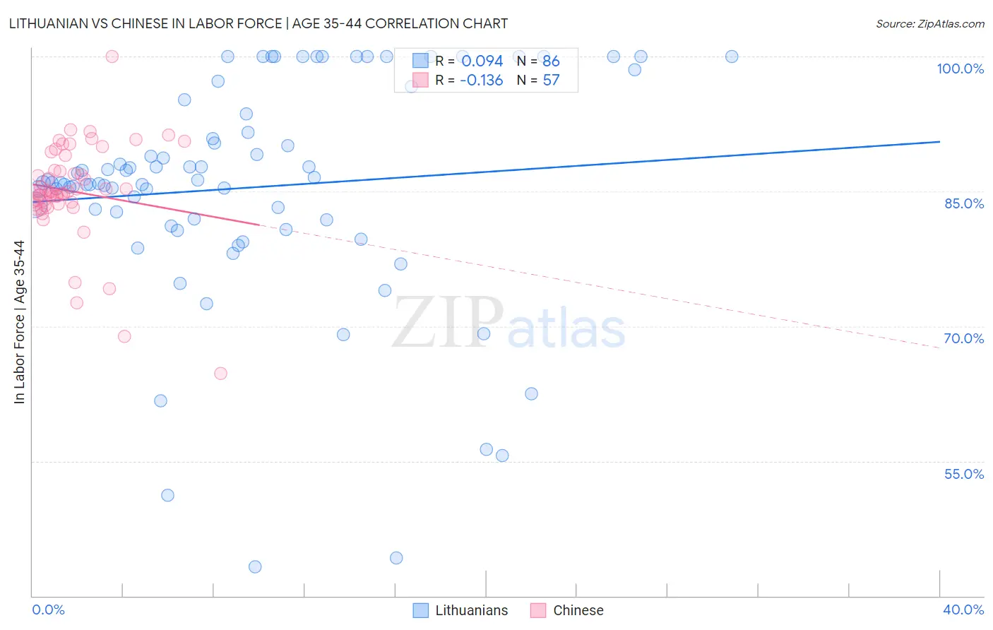 Lithuanian vs Chinese In Labor Force | Age 35-44