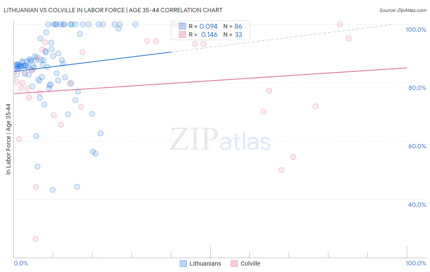 Lithuanian vs Colville In Labor Force | Age 35-44