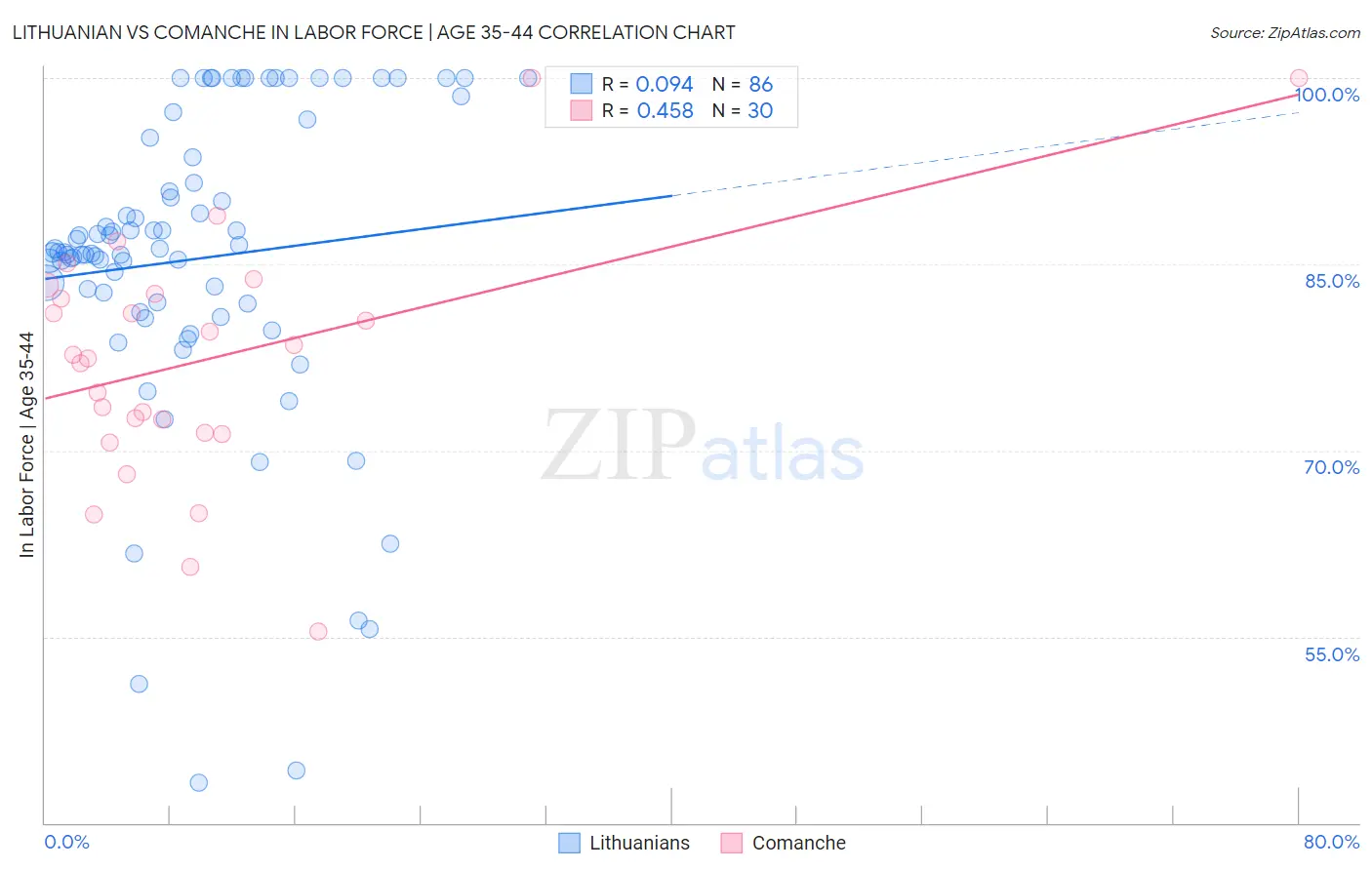 Lithuanian vs Comanche In Labor Force | Age 35-44