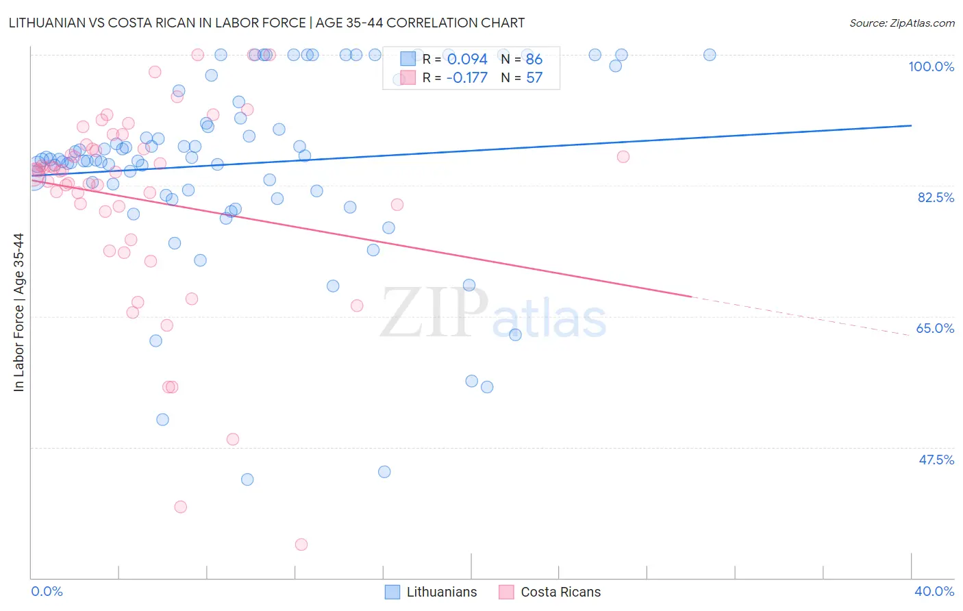 Lithuanian vs Costa Rican In Labor Force | Age 35-44