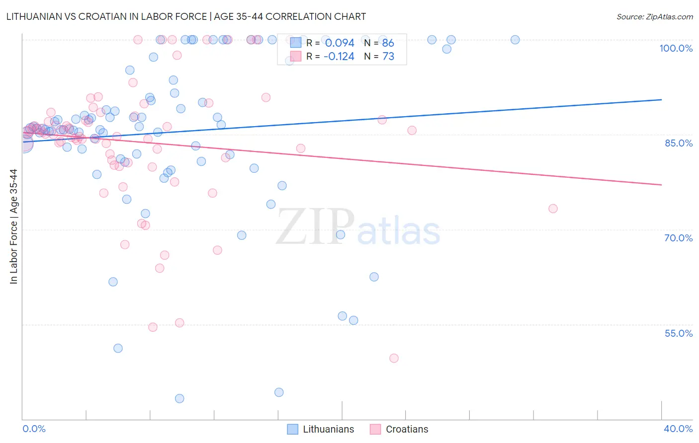 Lithuanian vs Croatian In Labor Force | Age 35-44