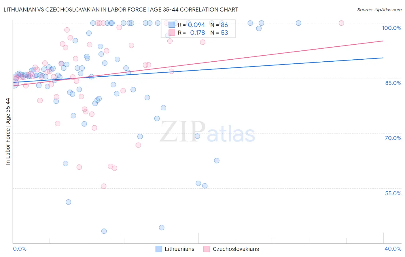 Lithuanian vs Czechoslovakian In Labor Force | Age 35-44