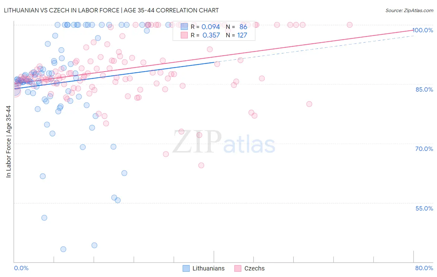 Lithuanian vs Czech In Labor Force | Age 35-44