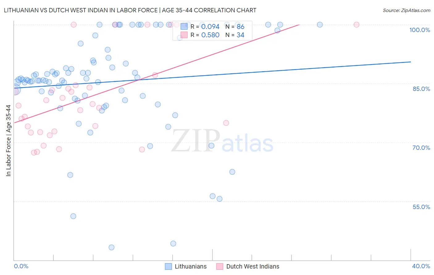 Lithuanian vs Dutch West Indian In Labor Force | Age 35-44