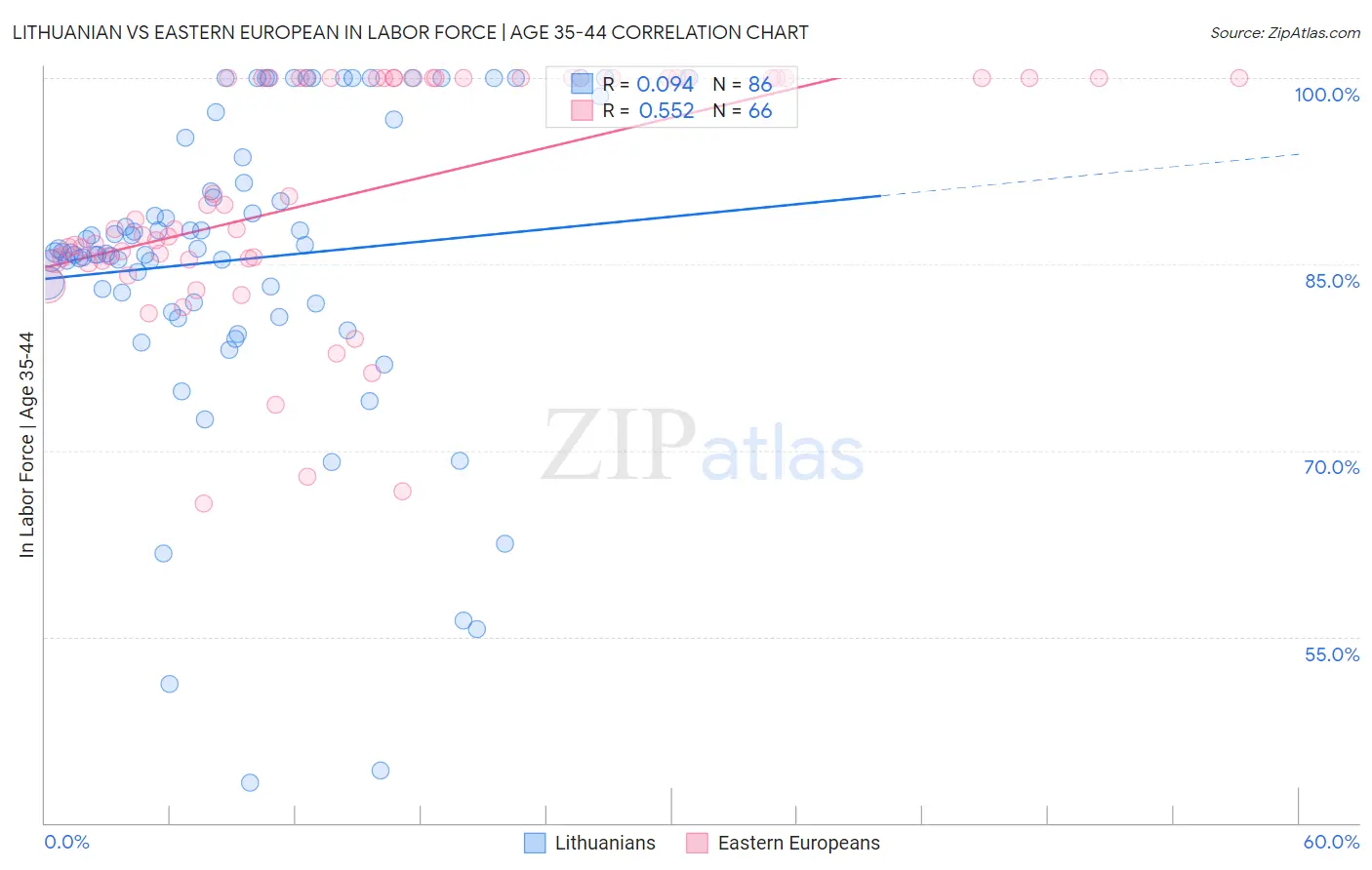 Lithuanian vs Eastern European In Labor Force | Age 35-44