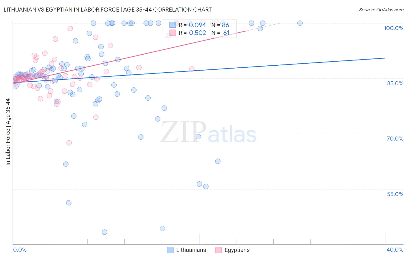 Lithuanian vs Egyptian In Labor Force | Age 35-44