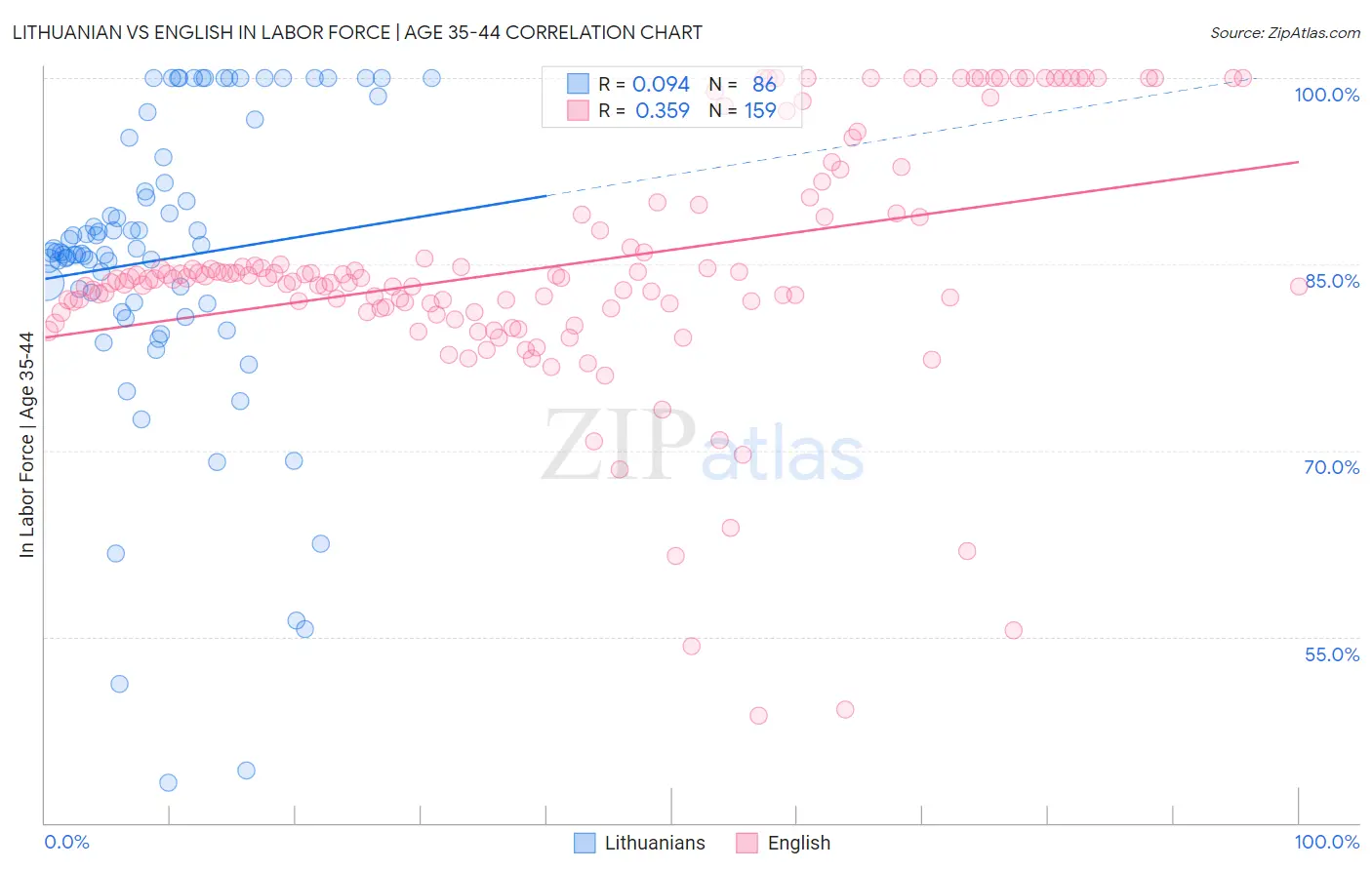 Lithuanian vs English In Labor Force | Age 35-44