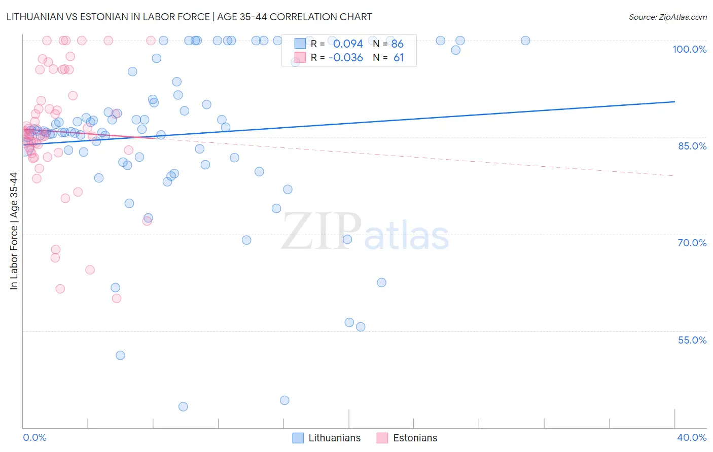 Lithuanian vs Estonian In Labor Force | Age 35-44