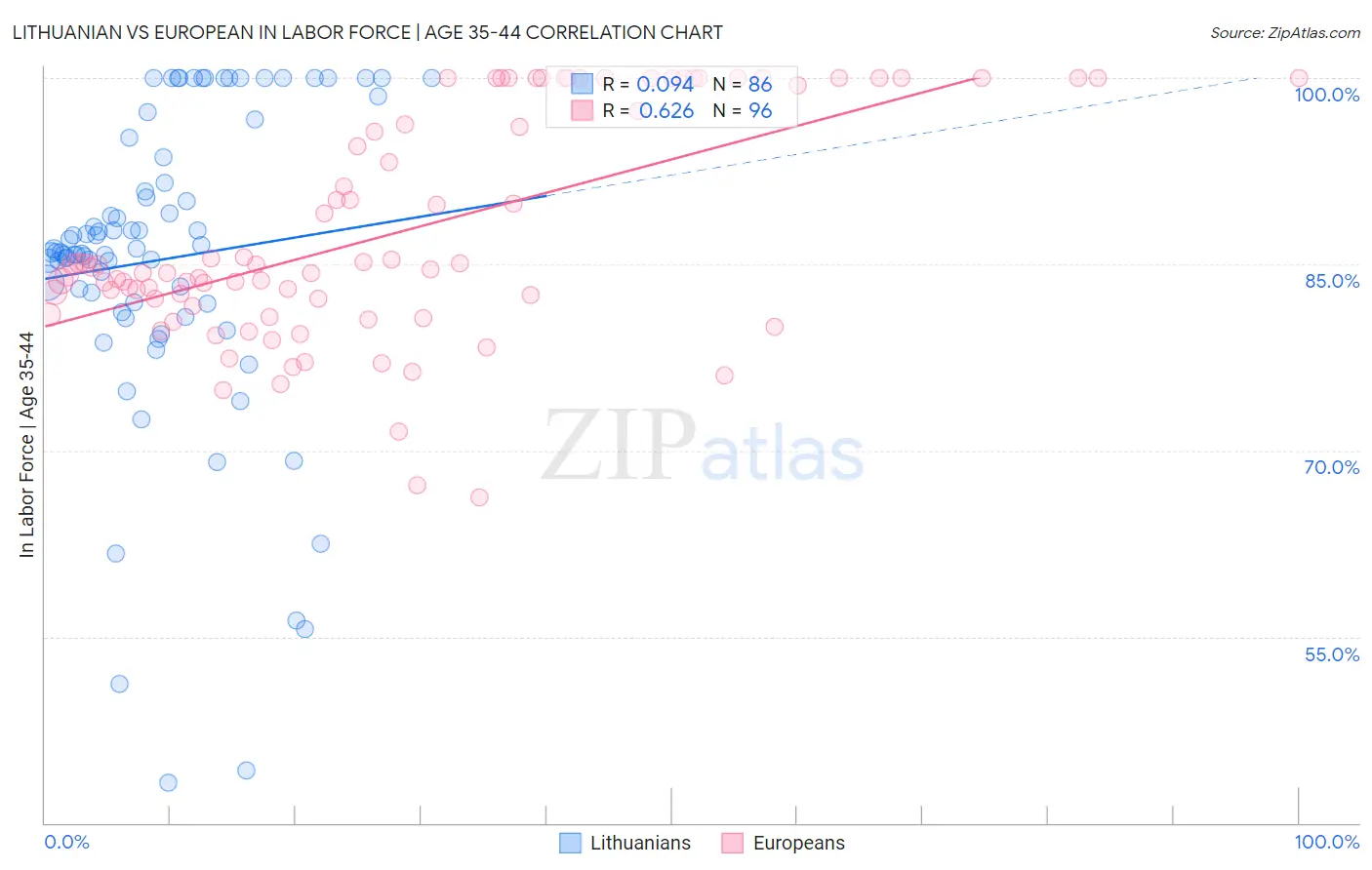 Lithuanian vs European In Labor Force | Age 35-44