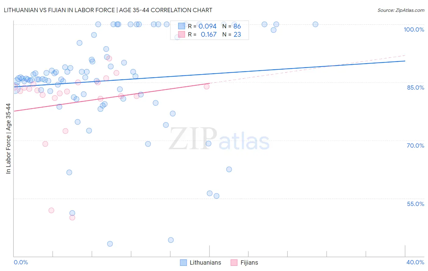 Lithuanian vs Fijian In Labor Force | Age 35-44