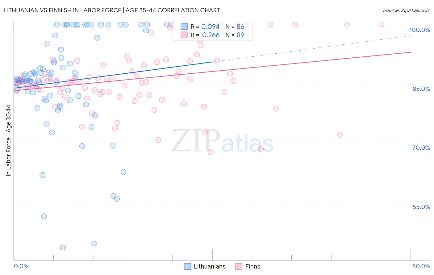 Lithuanian vs Finnish In Labor Force | Age 35-44