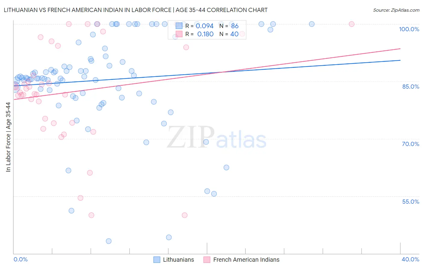 Lithuanian vs French American Indian In Labor Force | Age 35-44