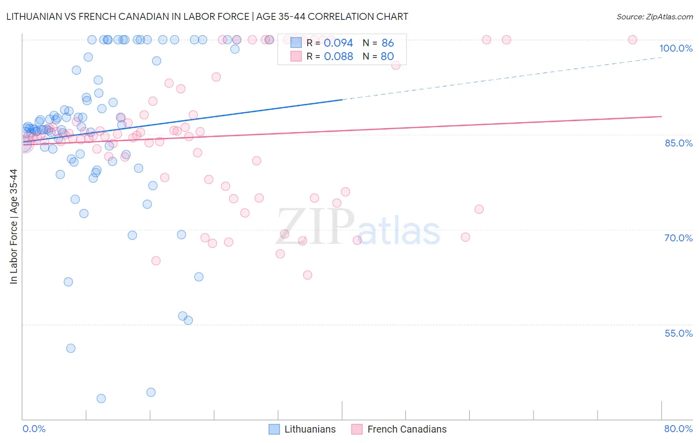 Lithuanian vs French Canadian In Labor Force | Age 35-44