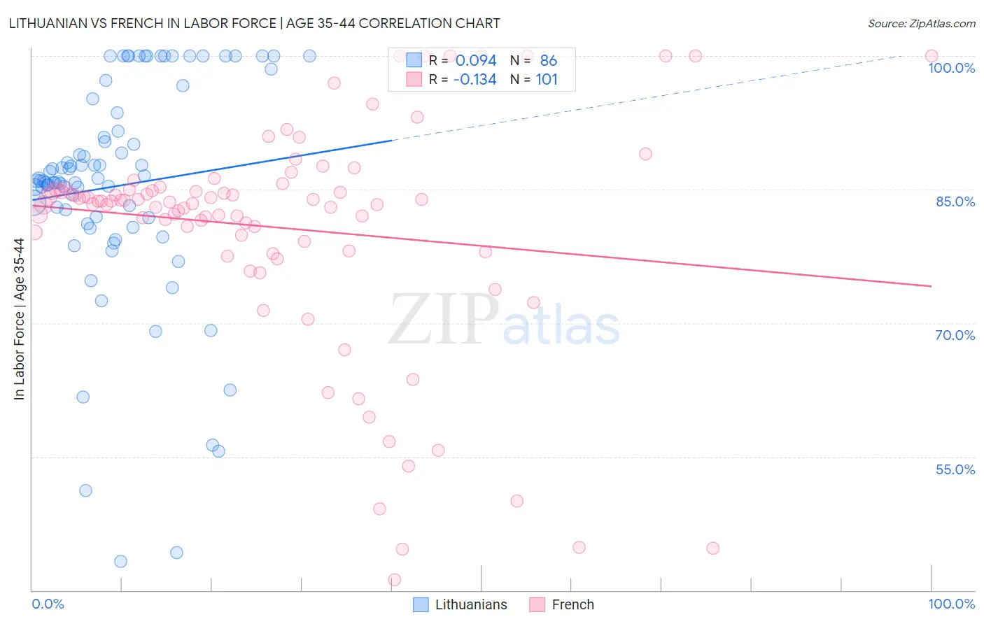 Lithuanian vs French In Labor Force | Age 35-44