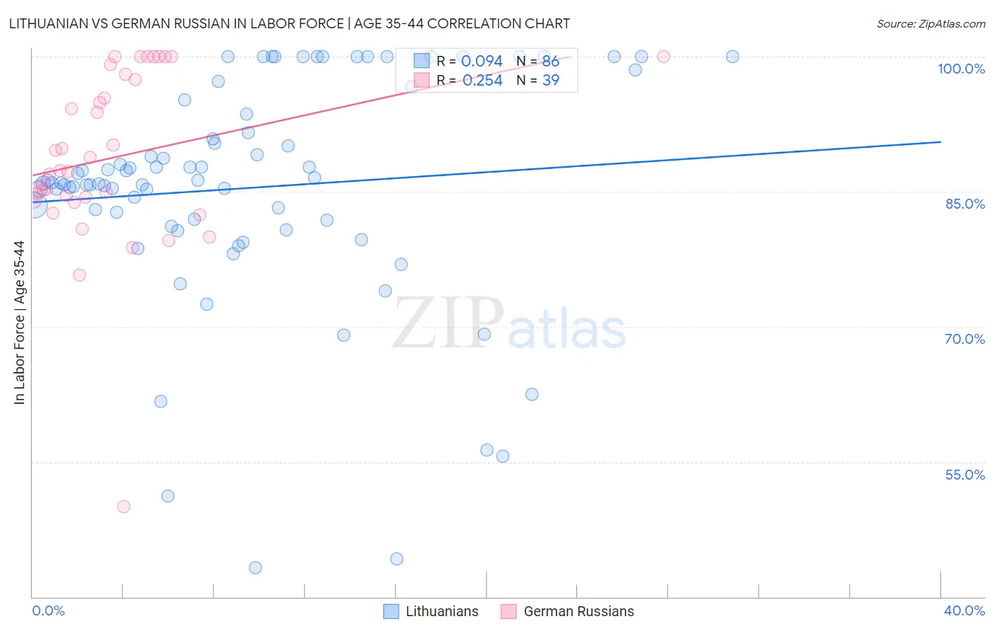 Lithuanian vs German Russian In Labor Force | Age 35-44