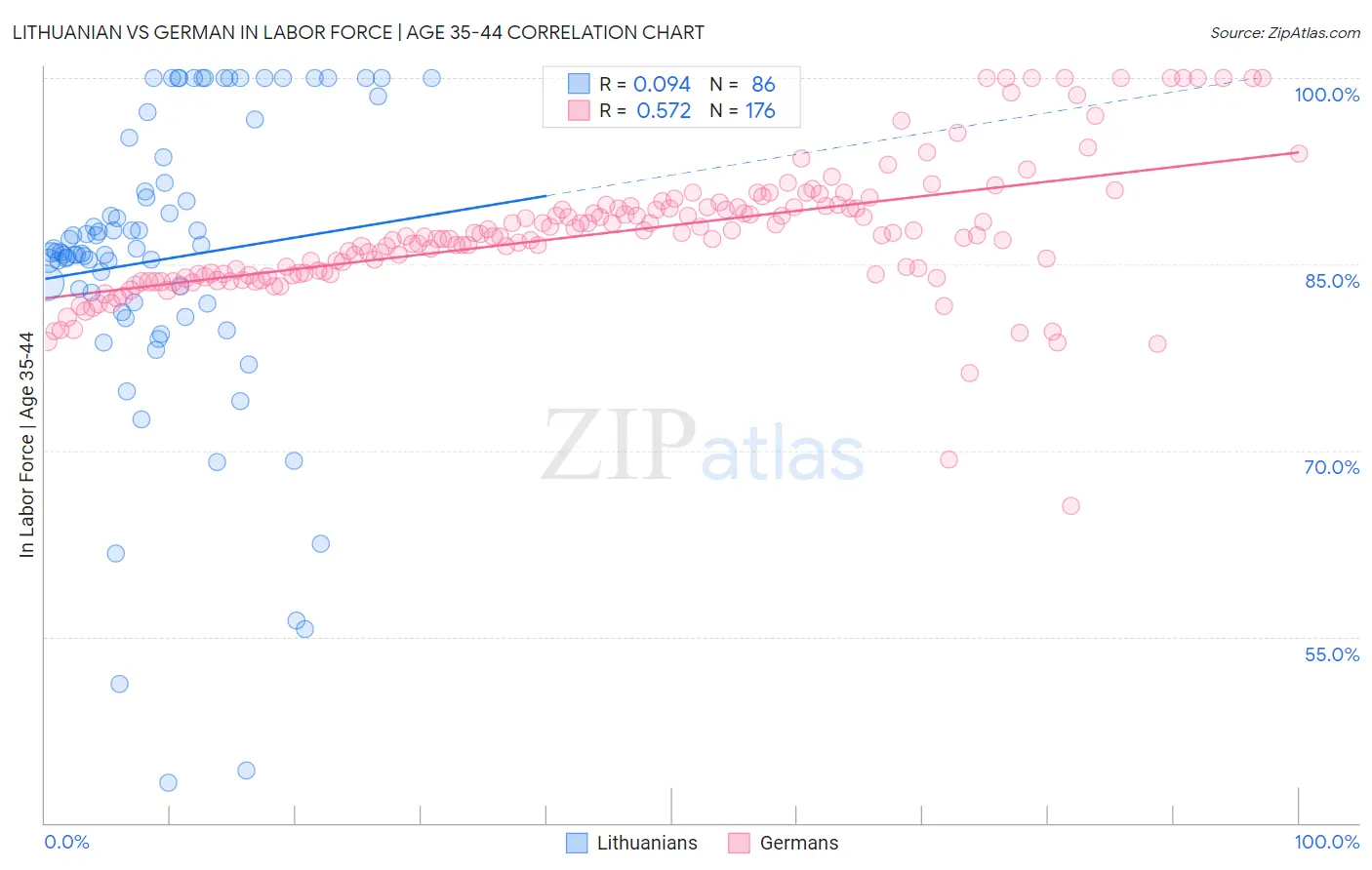 Lithuanian vs German In Labor Force | Age 35-44