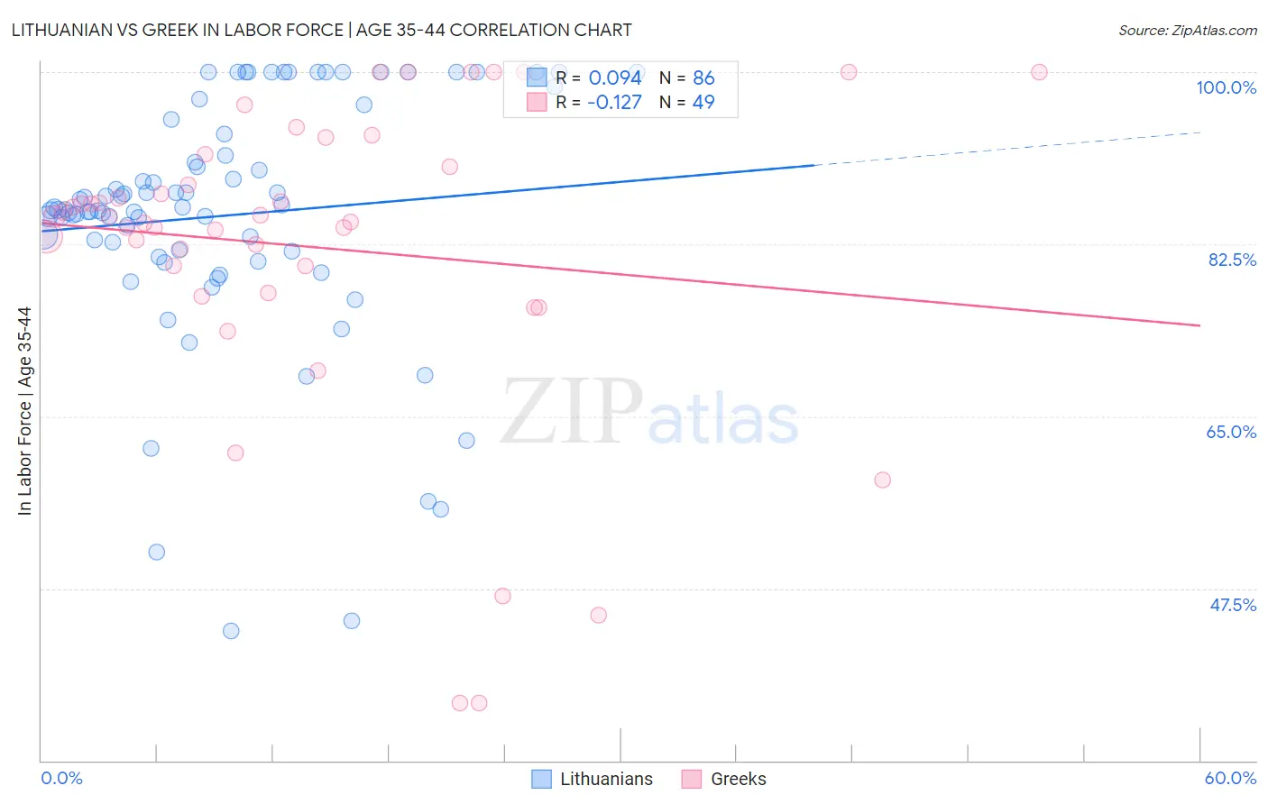 Lithuanian vs Greek In Labor Force | Age 35-44