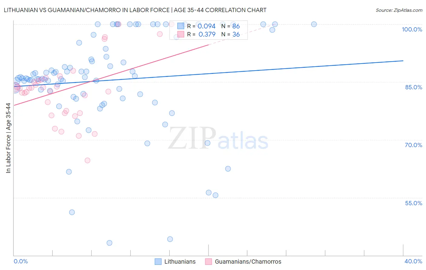 Lithuanian vs Guamanian/Chamorro In Labor Force | Age 35-44