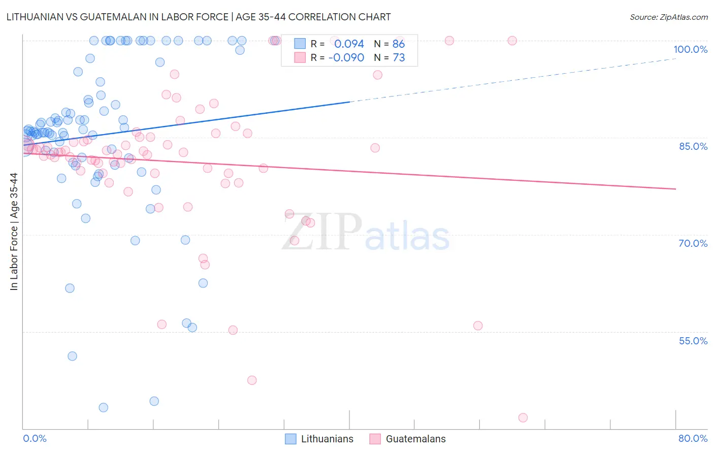 Lithuanian vs Guatemalan In Labor Force | Age 35-44