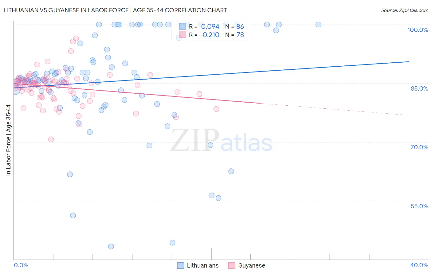 Lithuanian vs Guyanese In Labor Force | Age 35-44