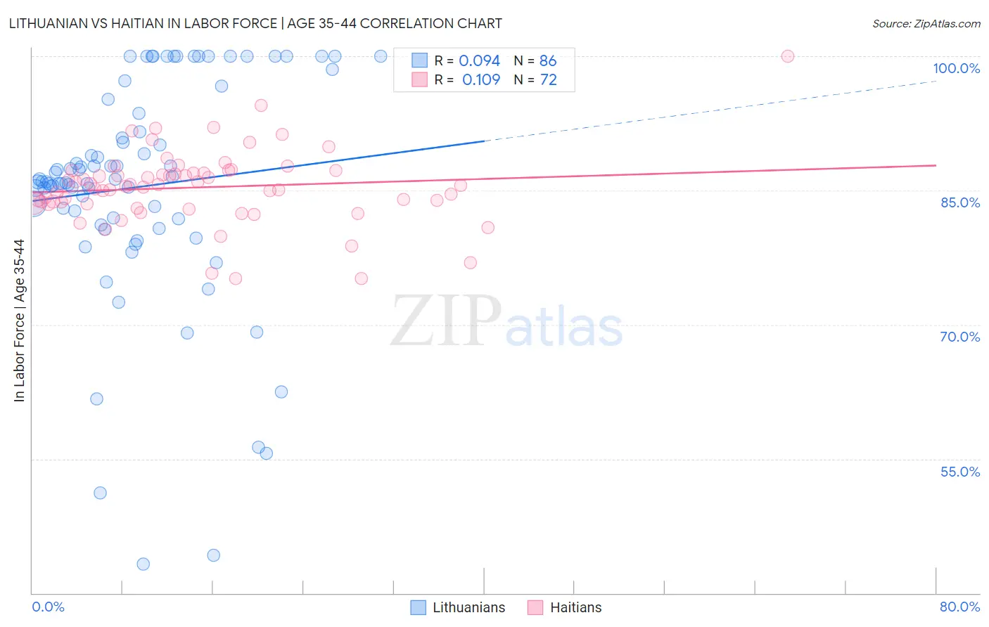 Lithuanian vs Haitian In Labor Force | Age 35-44