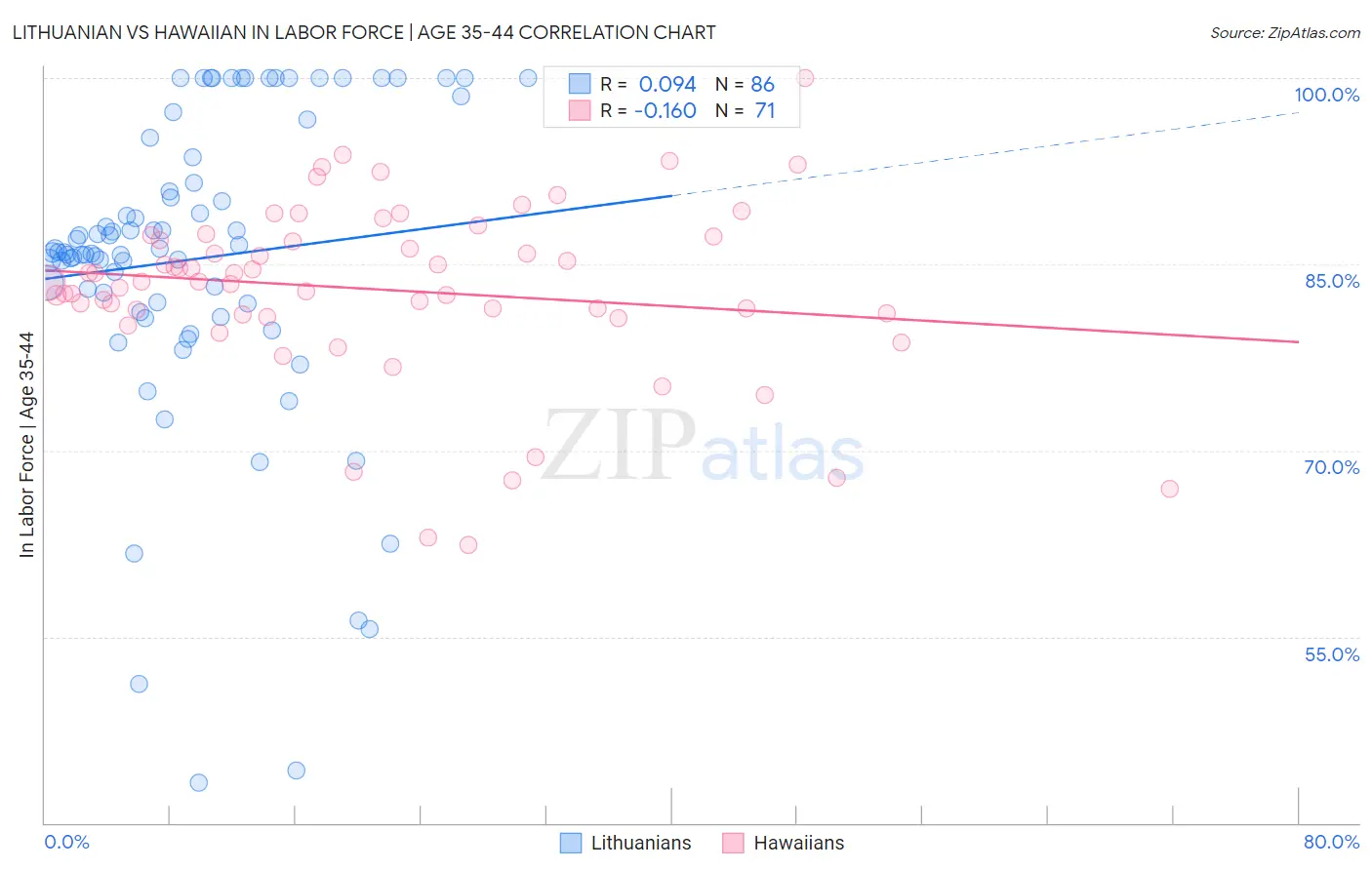 Lithuanian vs Hawaiian In Labor Force | Age 35-44