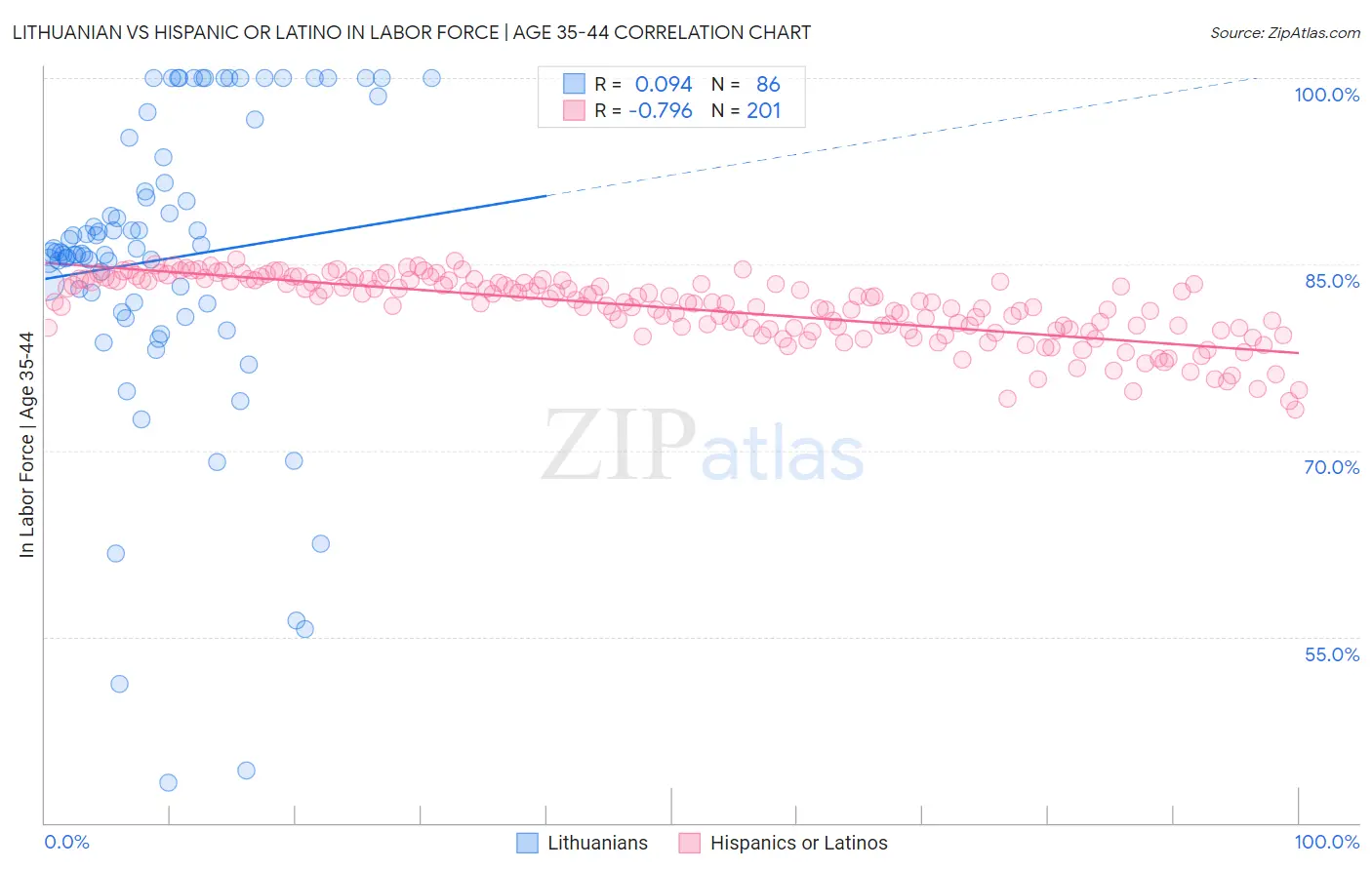 Lithuanian vs Hispanic or Latino In Labor Force | Age 35-44